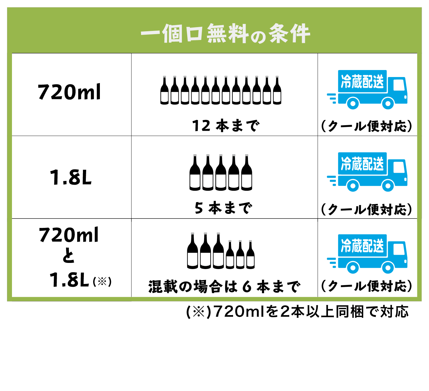 一個口の配送料の条件